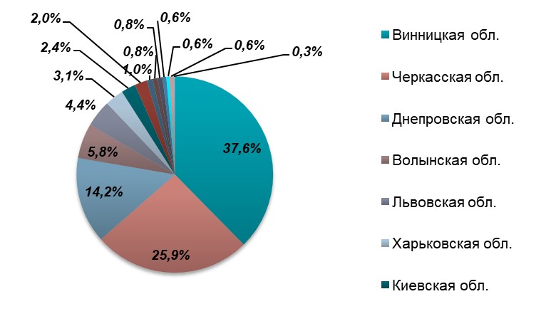 Анализ рынка мяса курицы в Украине