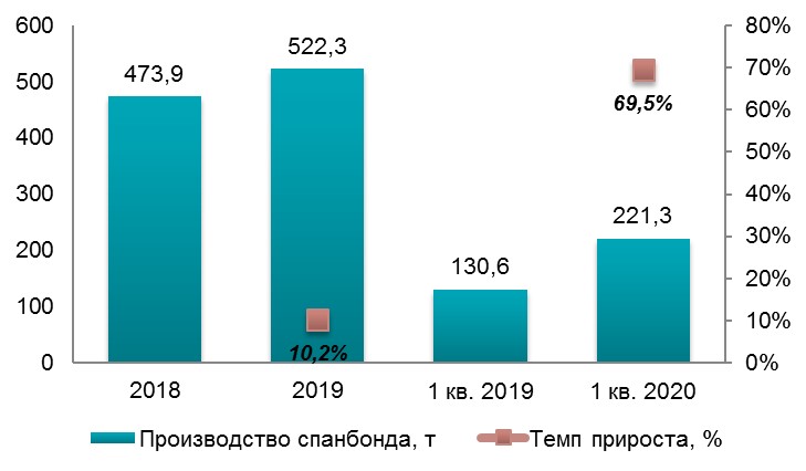 Рынок мельтбауна и спанбонда в Украине