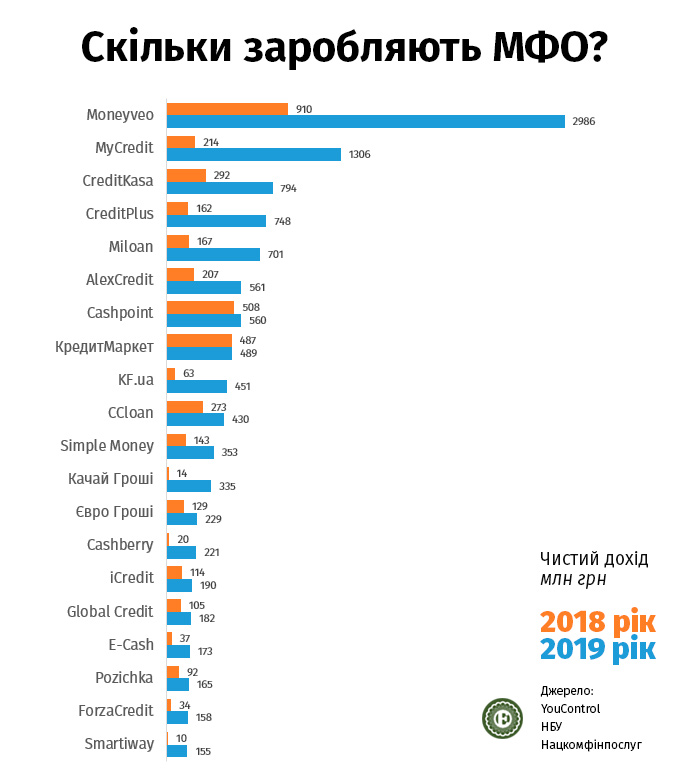 Кредиты онлайн и микрозаймы на карту: рейтинг МФО в Украине