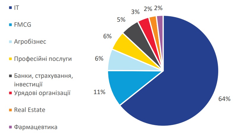 Анализ рынка офисной недвижимости Украины в 1 полугодии 2021 года