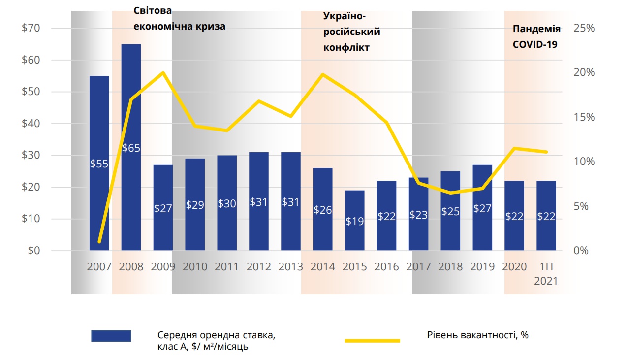 Анализ рынка офисной недвижимости Украины в 1 полугодии 2021 года