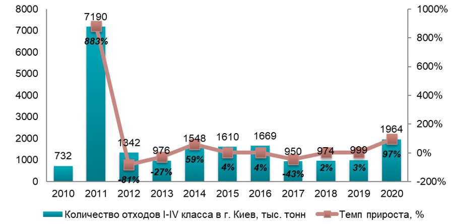 Анализ рынка утилизации отходов (ТБО) в г. Киев