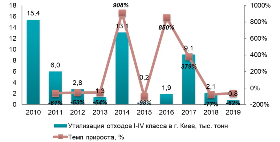 Анализ рынка утилизации отходов (ТБО) в г. Киев