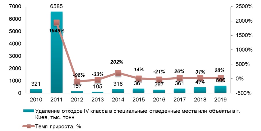 Анализ рынка утилизации отходов (ТБО) в г. Киев