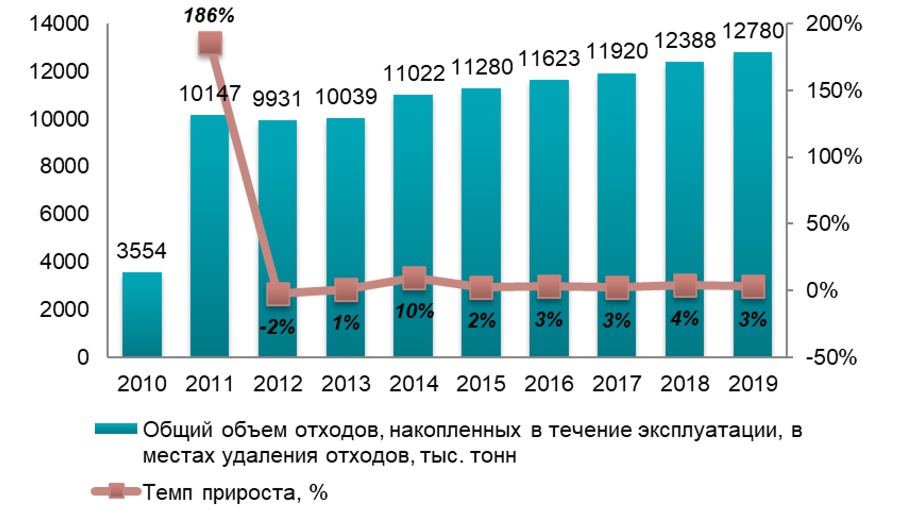 Анализ рынка утилизации отходов (ТБО) в г. Киев