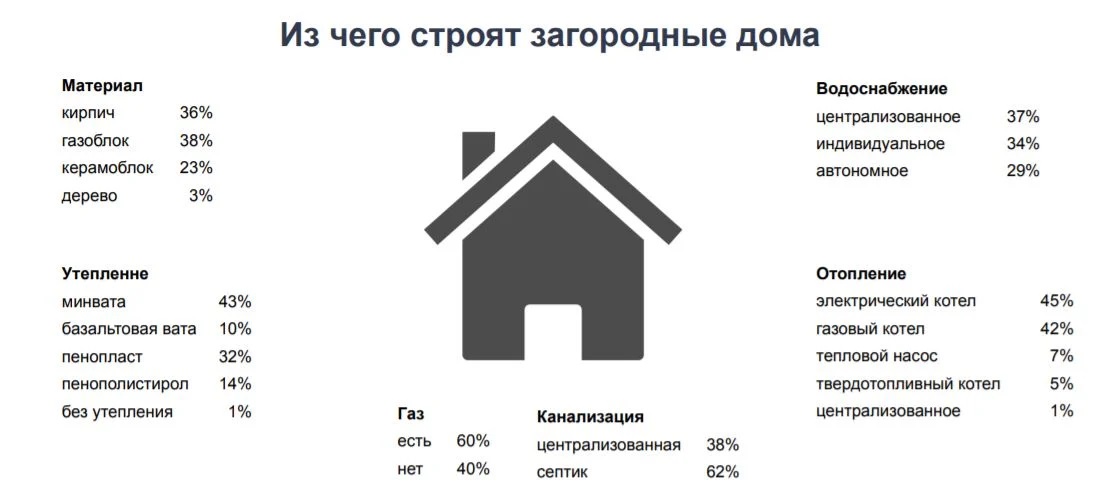 Какой выбрать загородный дом под Киевом: предложения на рынке и цены