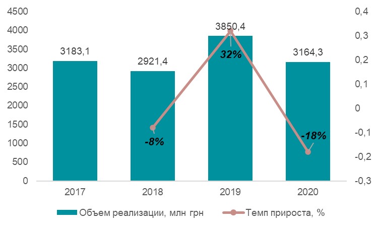 Анализ рынка зелени и микрогрин в Украине