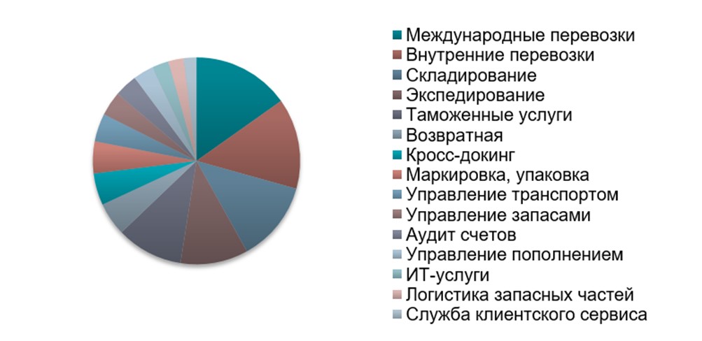 Анализ рынка складских помещений в Украине