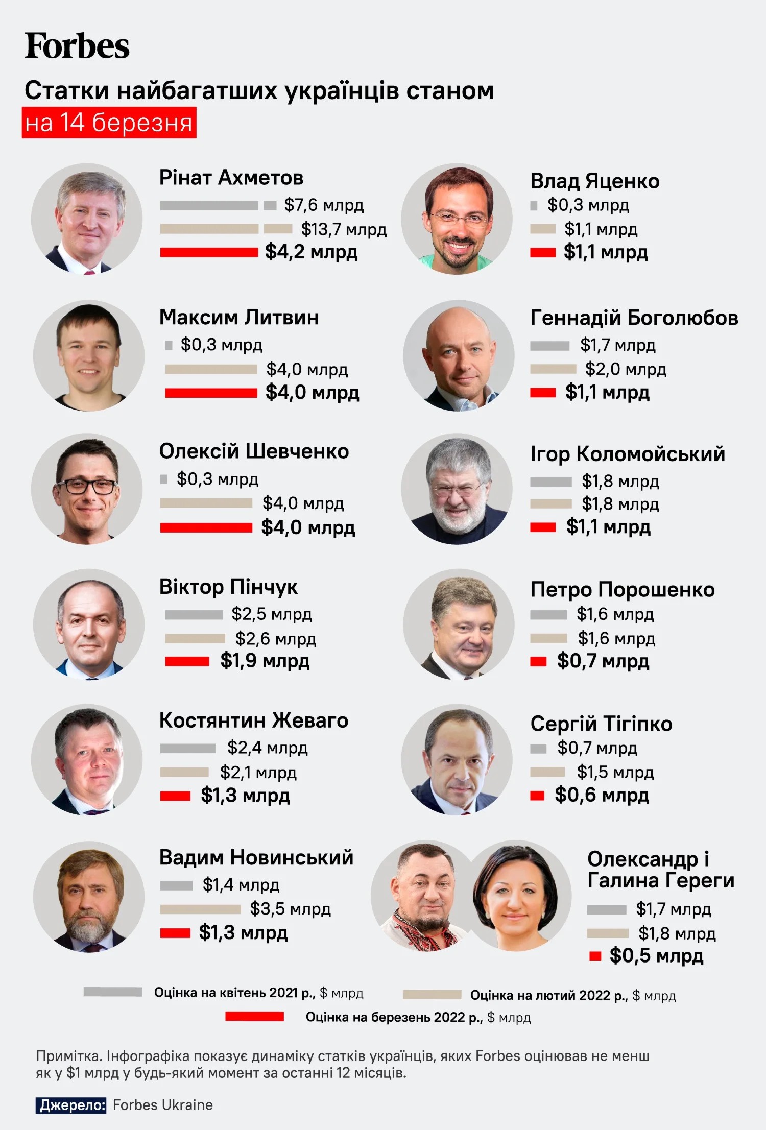 Рейтинг Forbes 2022: самые богатые украинцы теряют позиции из-за войны