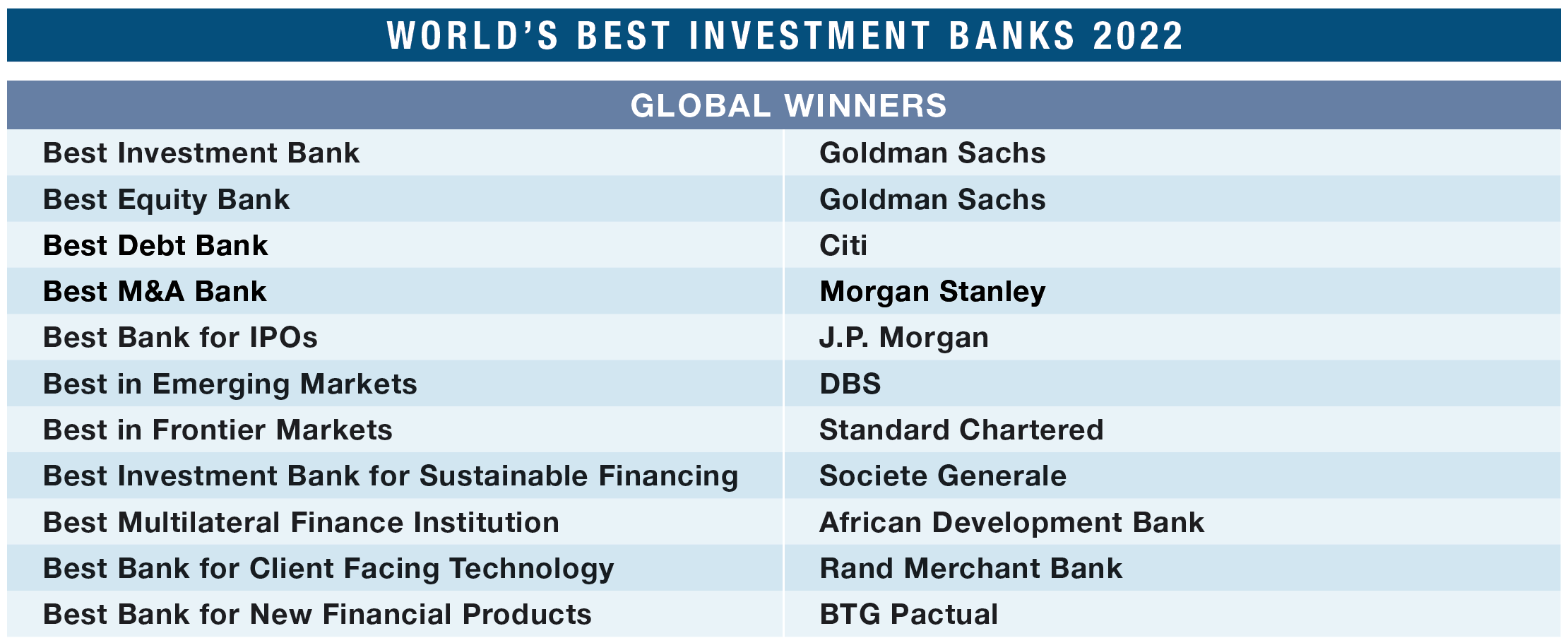 Лучшие инвестиционные банки мира 2022: M&A практика