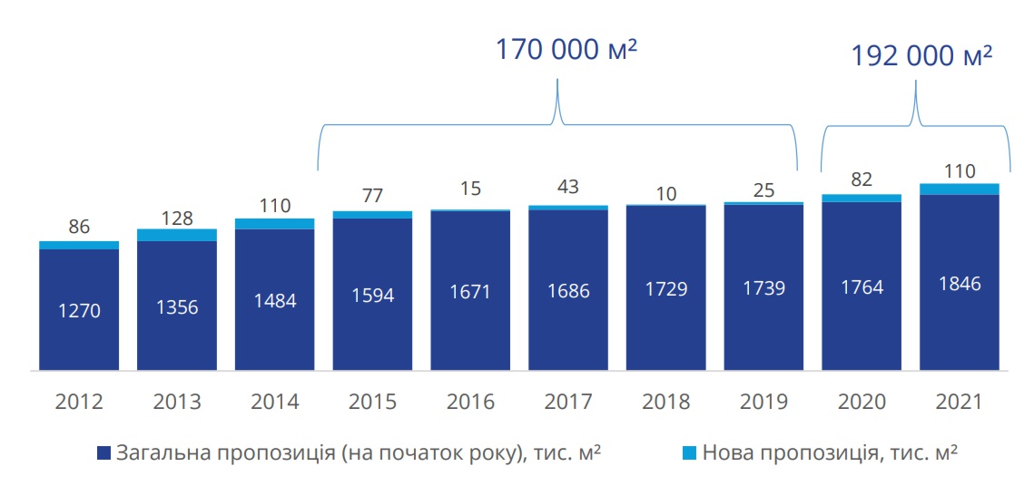 Рынок складской недвижимости Киева и Киевской области в 2021 году