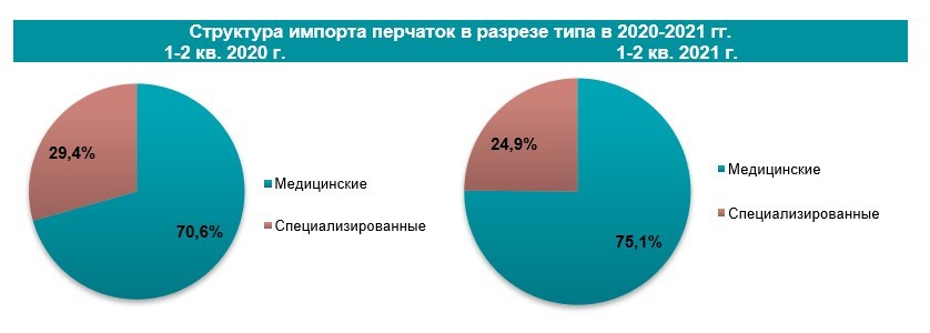 Анализ рынка медицинских и специализированных перчаток в Украине в 2021 году