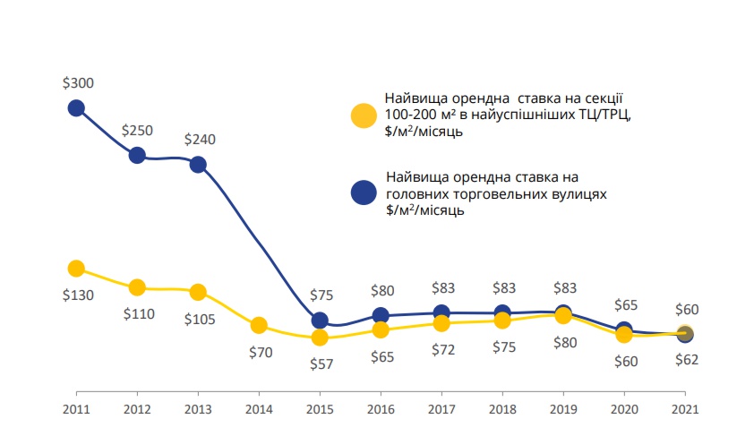 Рынок торговой недвижимости Украины в 2021 году