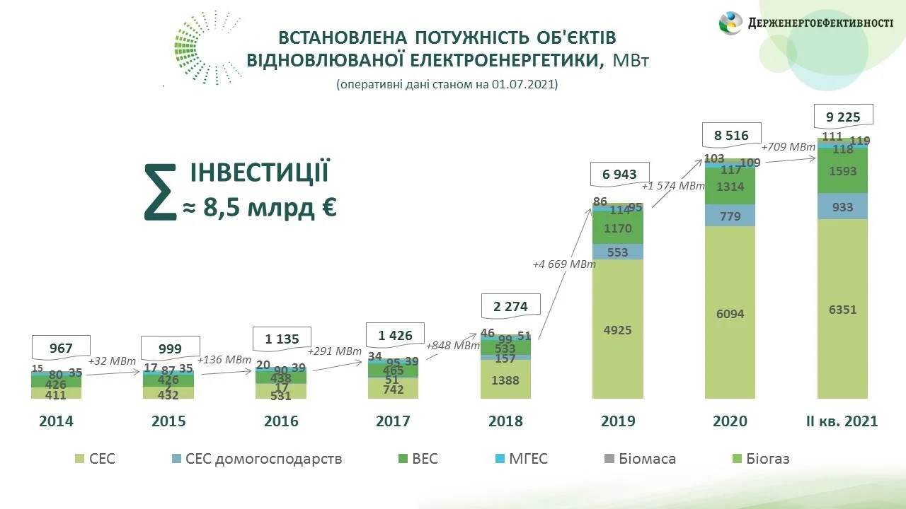 возобновляемые источники энергии, ВИЭ, Украина