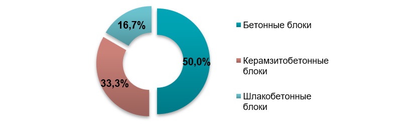 Анализ рынка бетонных стеновых блоков