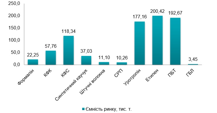 Аналіз ринку похідних метанолу й 1, 4 - бутандіолу в Україні та світі