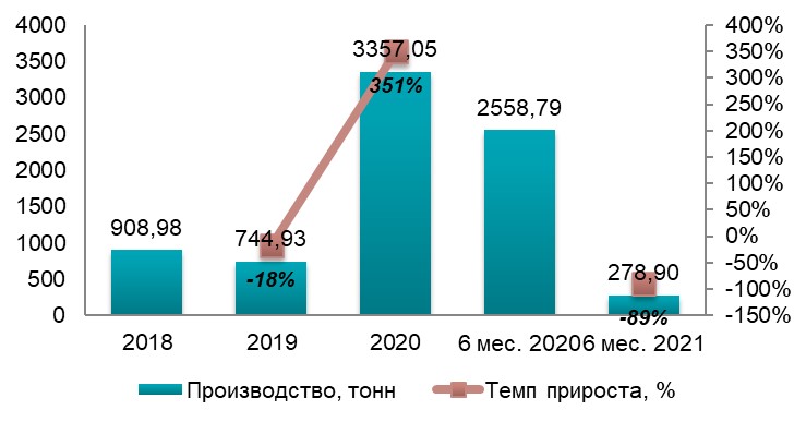Анализ рынка дезинфекторов в Украине