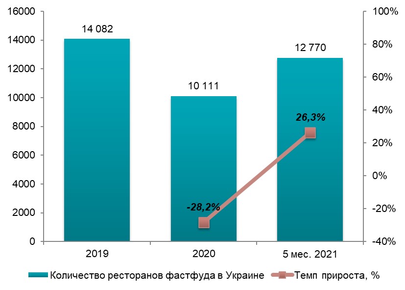 Анализ рынка заведений фастфуда в Украине