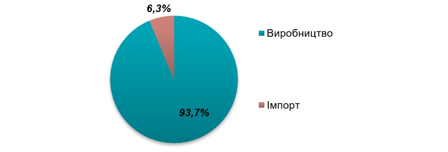 Аналіз ринку ковбасних виробів в Україні