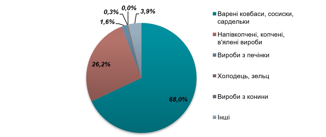 Аналіз ринку ковбасних виробів в Україні