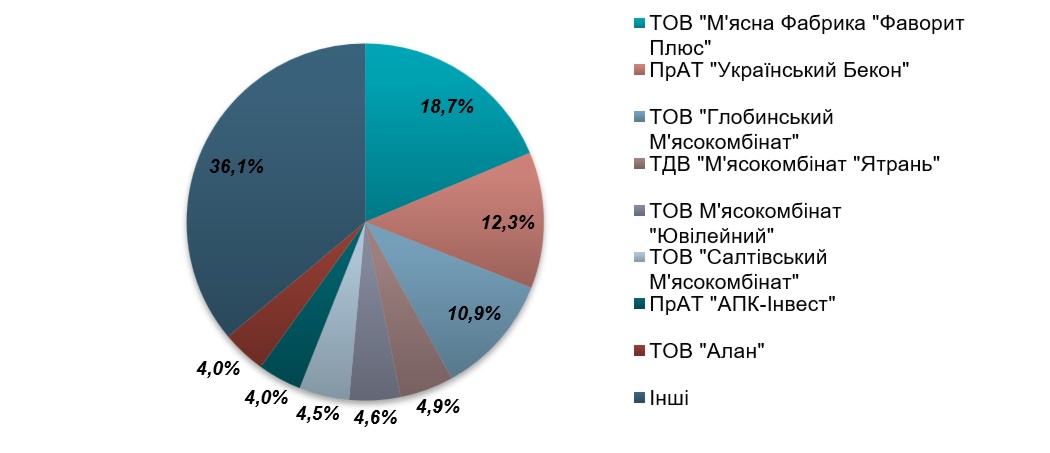 Аналіз ринку ковбасних виробів в Україні