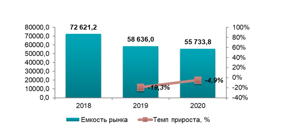 Анализ рынка крахмала Украины
