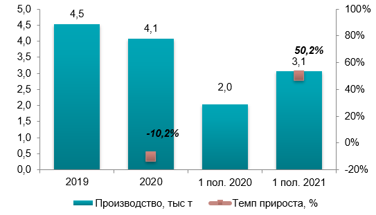 Анализ рынка микроудобрений в Украине