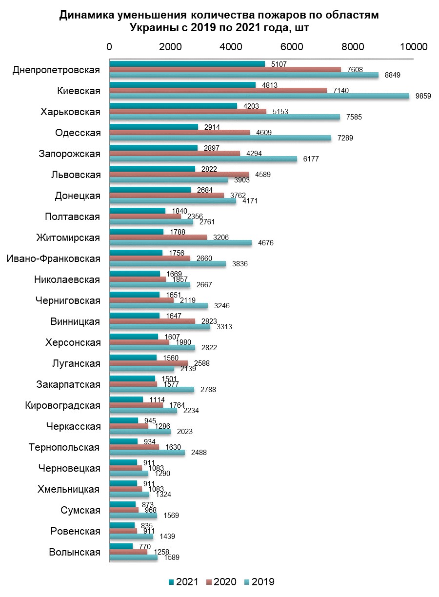 Анализ рынка пожарных сигнализаций Украины в 2021 году