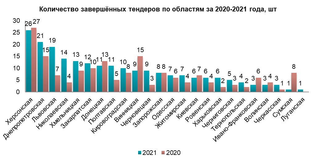 Анализ рынка пожарных сигнализаций Украины в 2021 году
