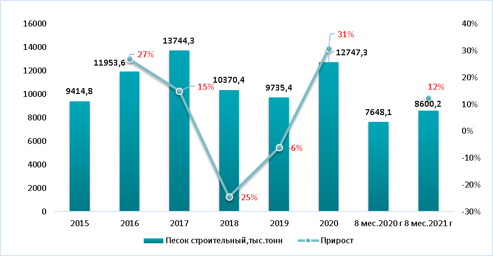 Анализ рынка речного песка Украины