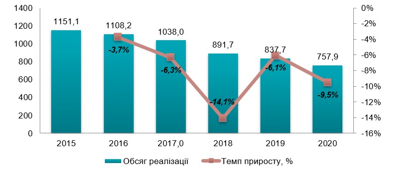 Аналіз ринку сосисок в тісті (напівфабрикати та готові страви) в Україні