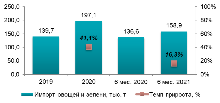 Анализ рынка тепличной зелени и овощей в Украине