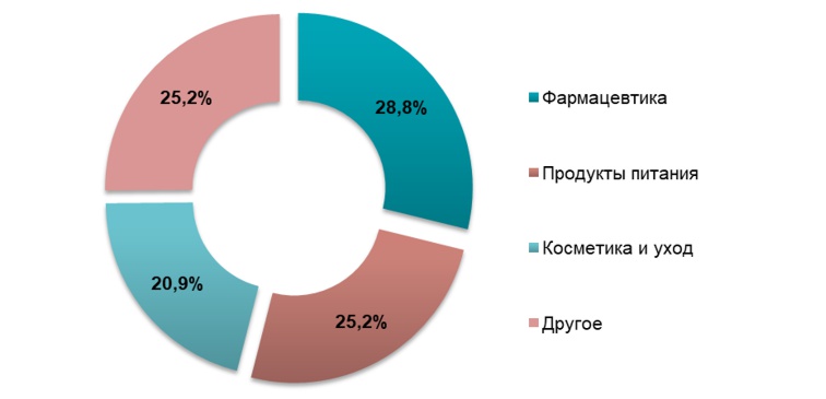 Анализ рынка альтернативных нишевых растительных масел в Украине