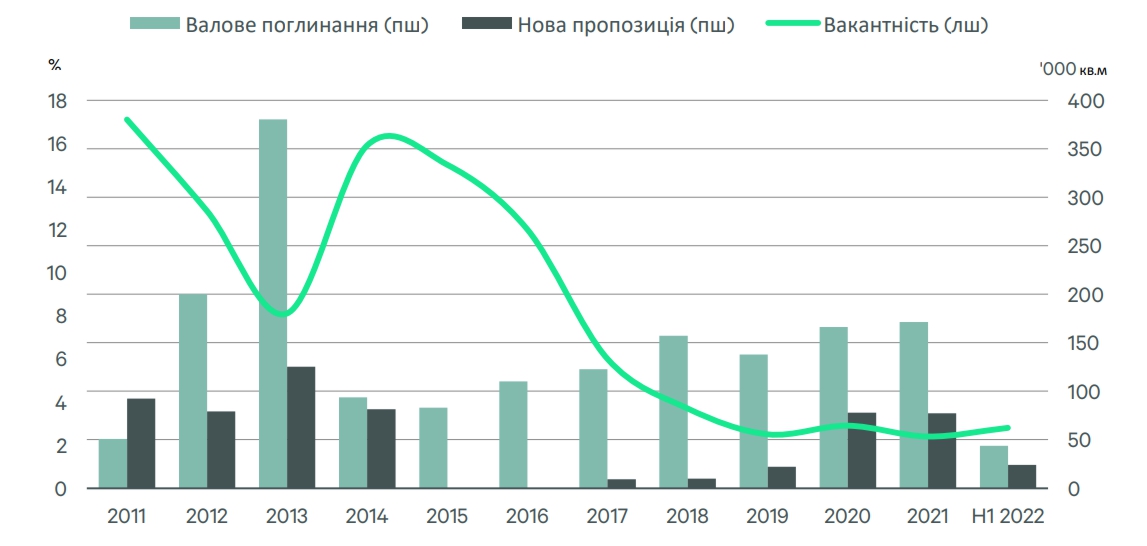 Ринок складської нерухомості Києва за 1 півріччя 2022 року