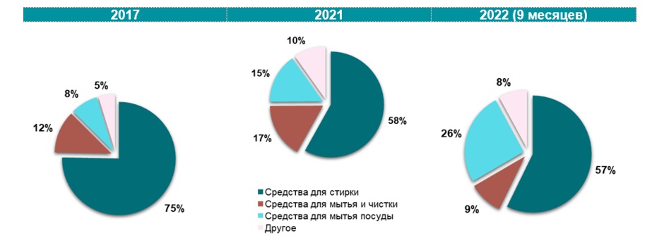 Анализ рынка бытовой химии в Украине