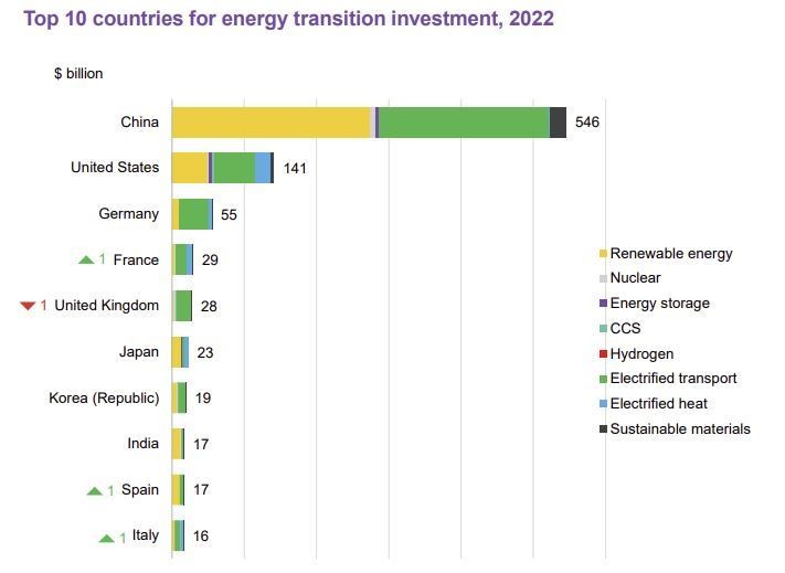 Global investment in low-carbon energy technology surged to a record level of $1.1 trillion in 2022