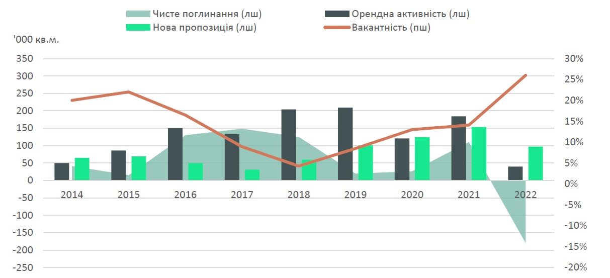 Офісна нерухомість Києва: підсумки 2022 року