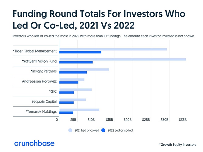 Самые активные венчурные инвесторы сбавили обороты в 2022 году