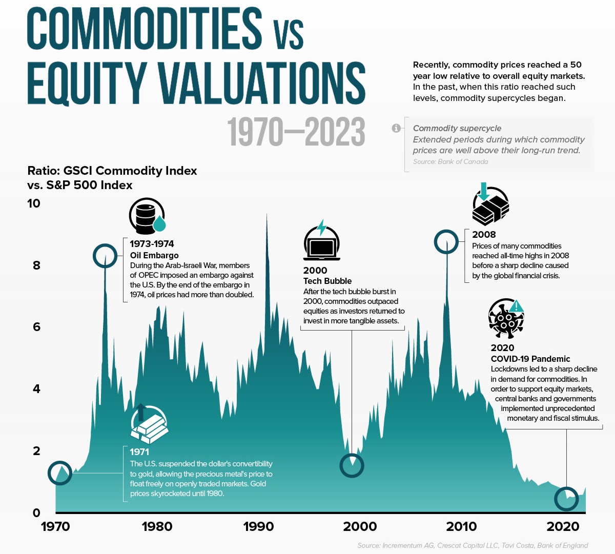 Ціни на сировинні товари досягли 50-річного мінімуму щодо ринків акцій