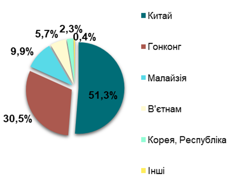 Анализ рынка электронных сигарет в Украине