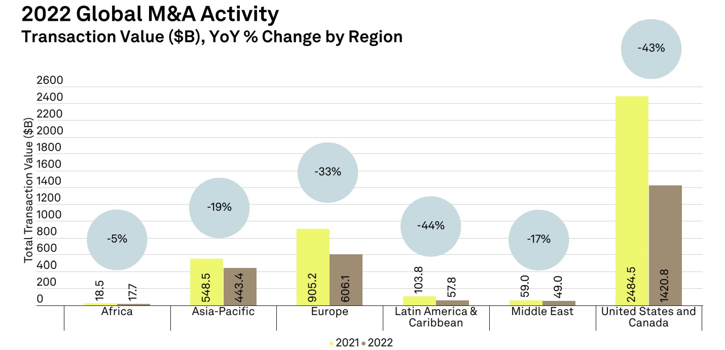 Глобальный рынок слияний и поглощений (M&A) в цифрах: 2022