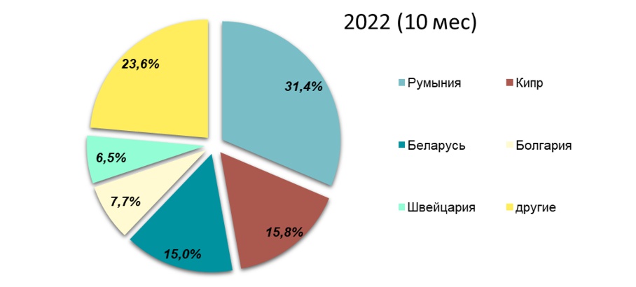 Украинский рынок соли технической в 2022 году 