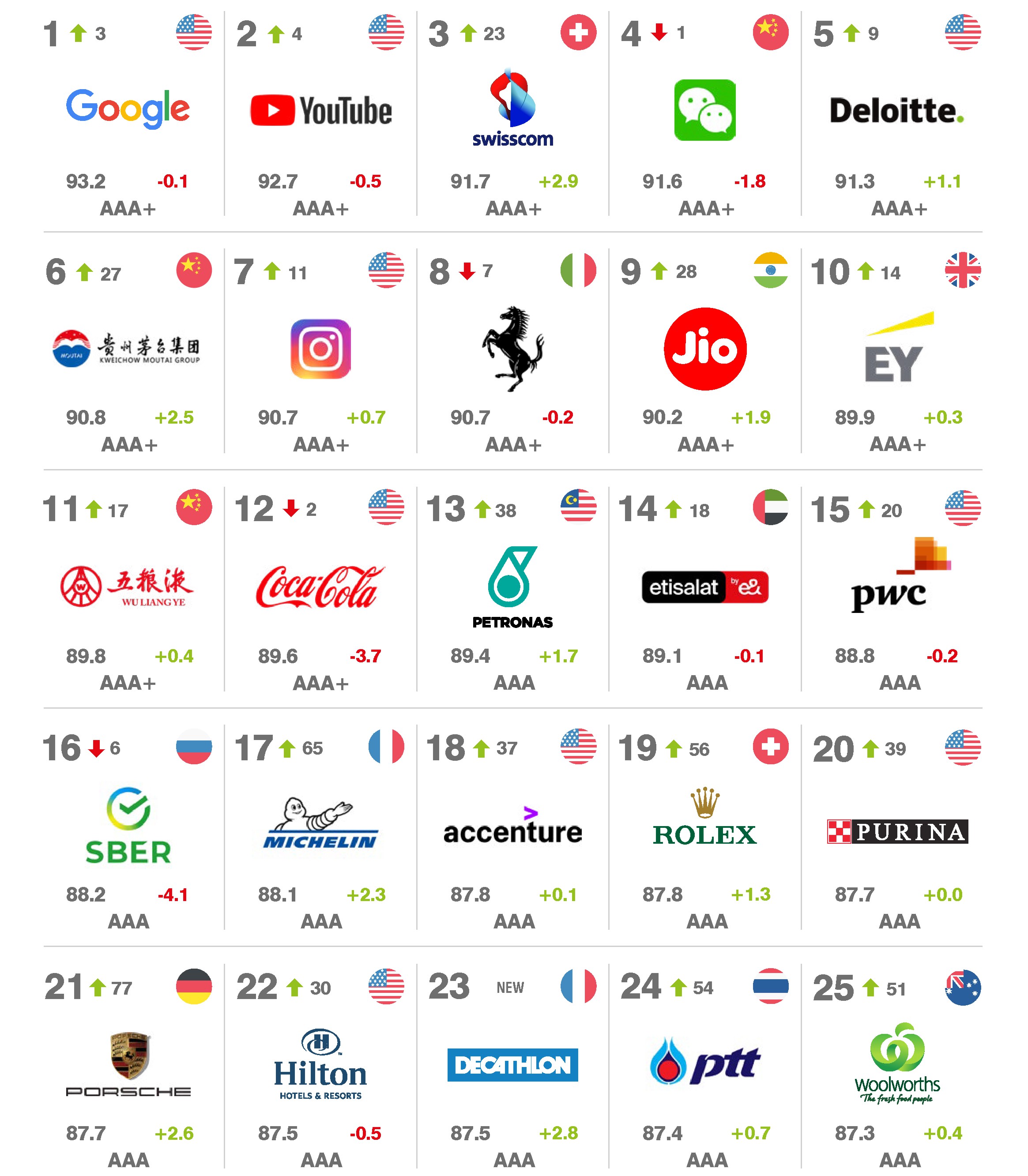 Рейтинг брендів 2023: найдорожчі бренди світу