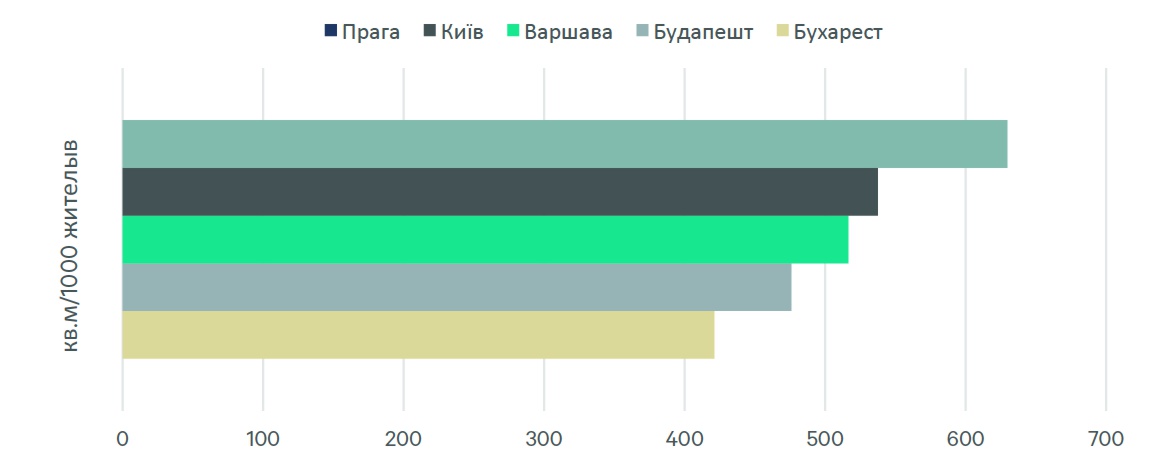 Ринок торгової нерухомості Києва