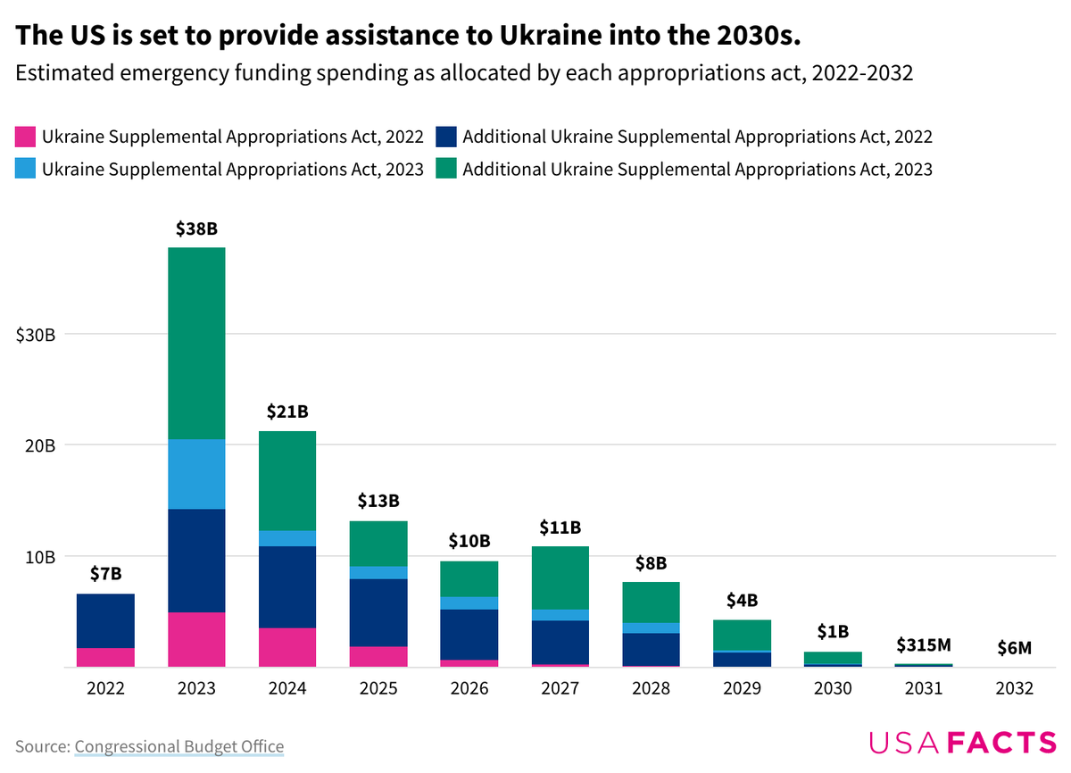 How much funding went to Ukraine from US since Russia’s invasion
