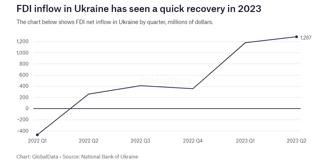FDI and private equity are trickling back into Ukraine, but challenges remain
