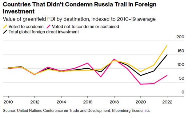 Країни, які не засудили російське вторгнення, втратили $180 млрд інвестицій