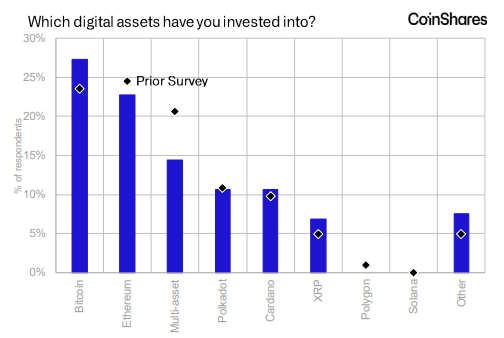 Інвестори вважають Ethereum (ETH) найперспективнішим активом, BTC відстає