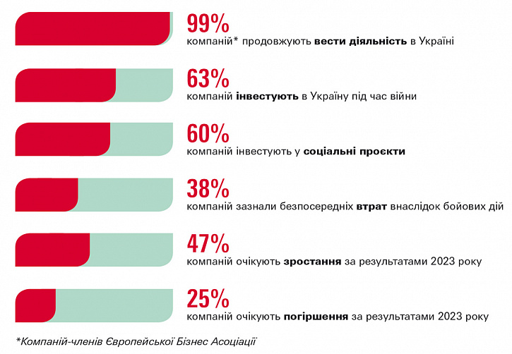 99% компаній-членів EBA продовжують вести бізнес, а 63% – інвестувати в Україну під час війни
