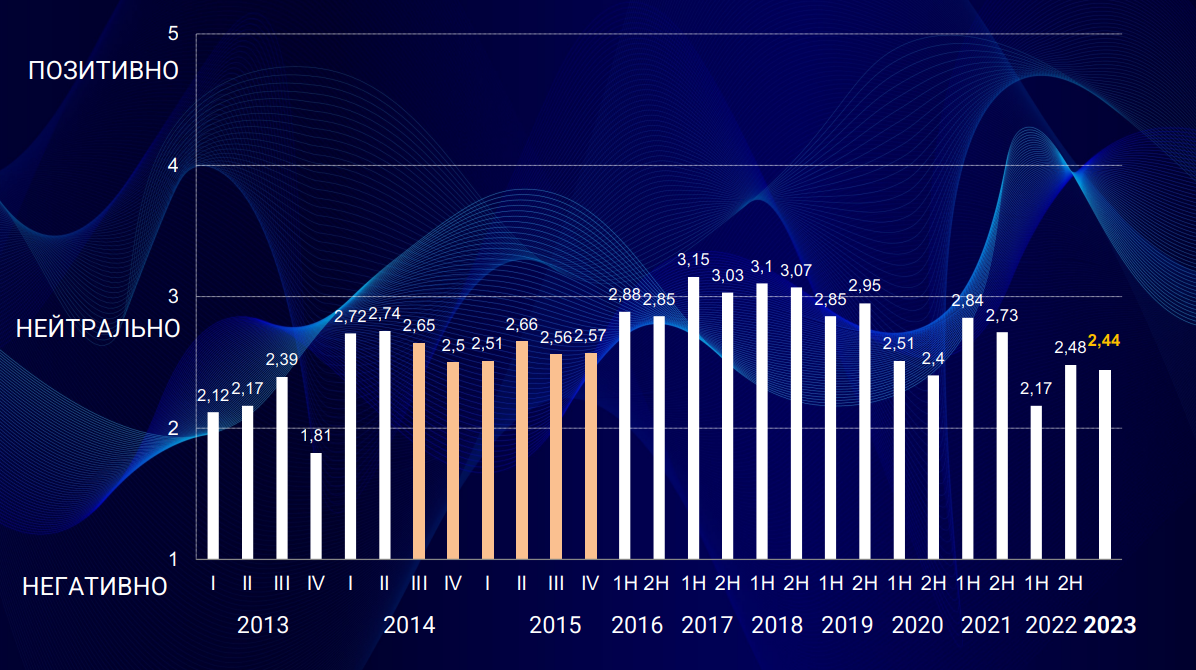 Індекс інвестиційної привабливості України 2023